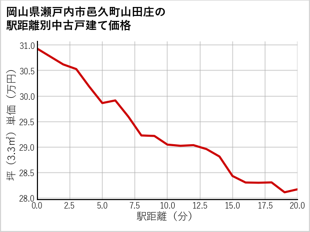 岡山県瀬戸内市邑久町山田庄の徒歩距離別の中古戸建て坪単価