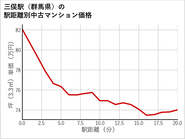三俣駅（群馬県）の徒歩距離別の中古マンション坪単価