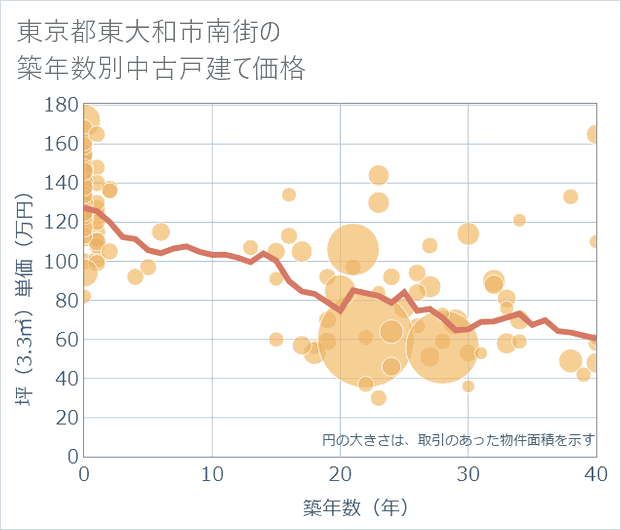 東京都東大和市南街の築年数別の中古戸建て坪単価