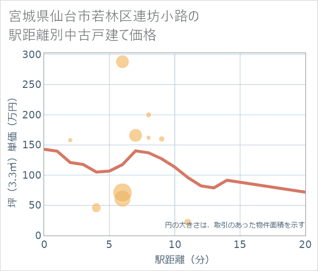 宮城県仙台市若林区連坊小路の徒歩距離別の中古戸建て坪単価