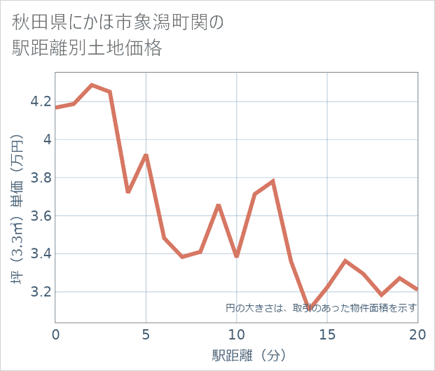秋田県にかほ市象潟町関の徒歩距離別の土地坪単価