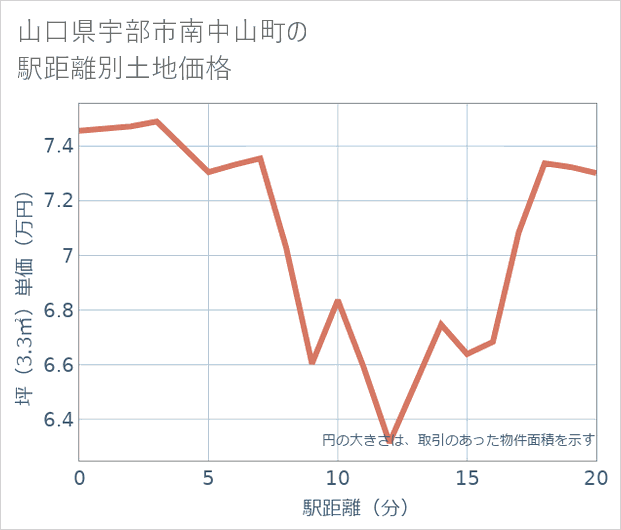 山口県宇部市南中山町の徒歩距離別の土地坪単価
