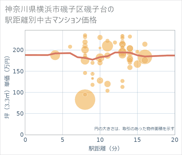 神奈川県横浜市磯子区磯子台の徒歩距離別の中古マンション坪単価