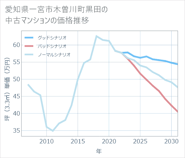 愛知県一宮市木曽川町黒田の中古マンション価格推移