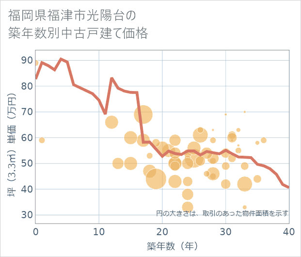 福岡県福津市光陽台の築年数別の中古戸建て坪単価