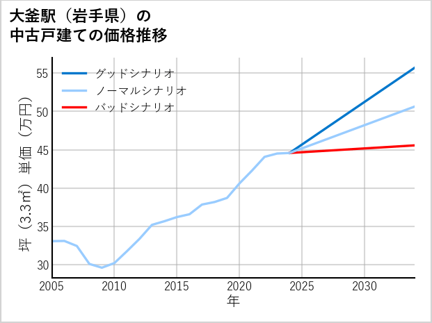 大釜駅（岩手県）の中古戸建て価格推移