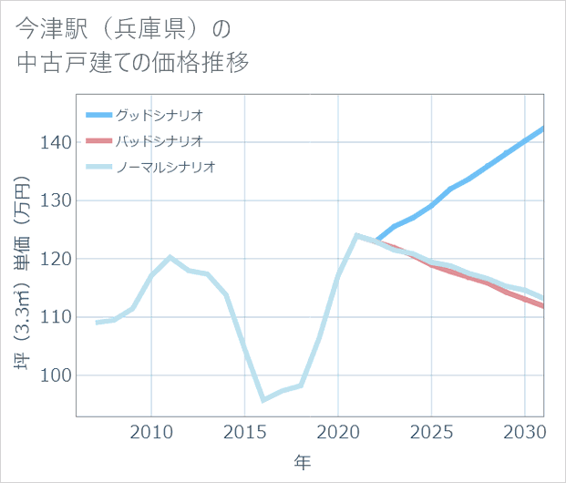 今津駅(兵庫県)の中古戸建て価格推移