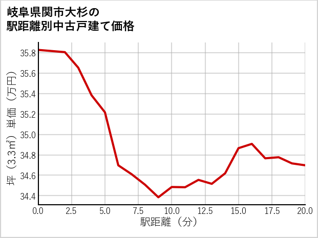 岐阜県関市大杉の徒歩距離別の中古戸建て坪単価
