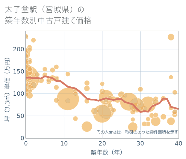 太子堂駅（宮城県）の築年数別の中古戸建て坪単価