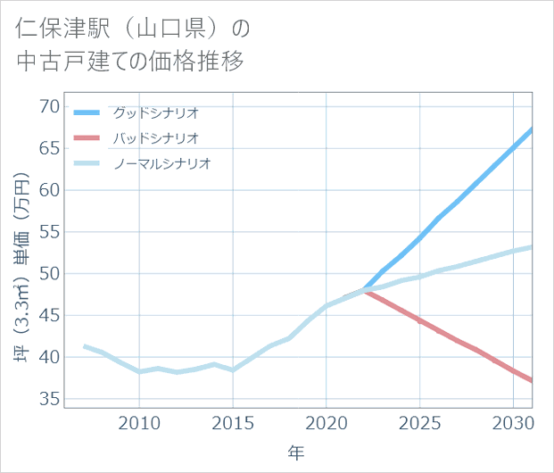 仁保津駅(山口県)の中古戸建て価格推移