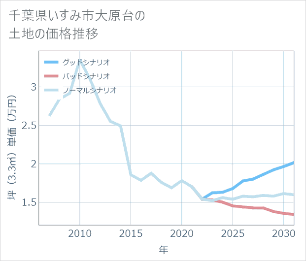 千葉県いすみ市大原台の土地価格推移