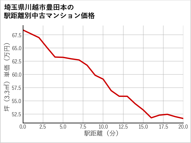 埼玉県川越市豊田本の徒歩距離別の中古マンション坪単価