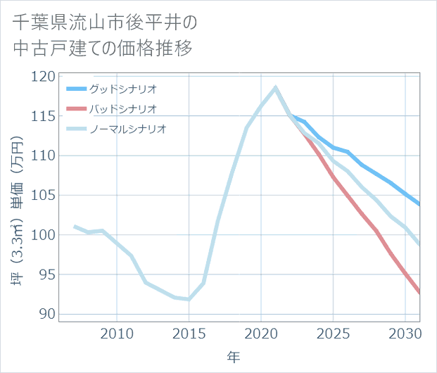 千葉県流山市後平井の中古戸建て価格推移
