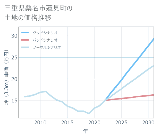 三重県桑名市蓮見町の土地価格推移