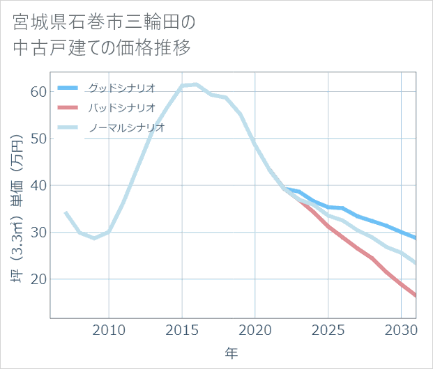 宮城県石巻市三輪田の中古戸建て価格推移