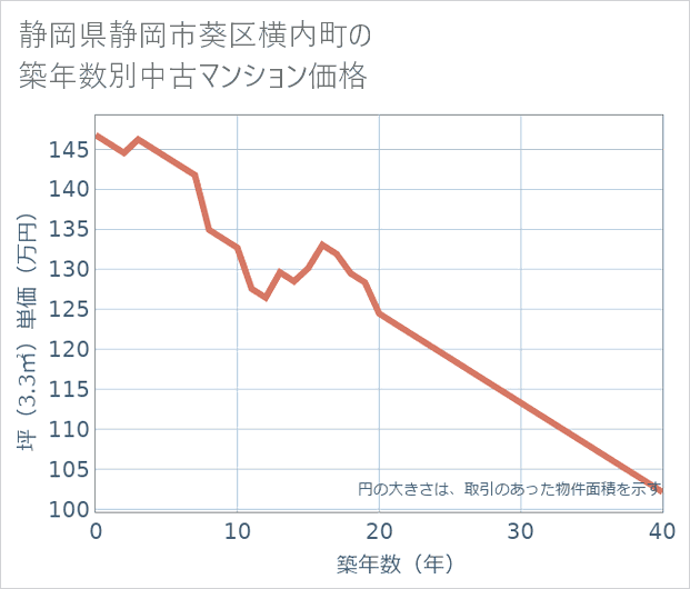 静岡県静岡市葵区横内町の築年数別の中古マンション坪単価
