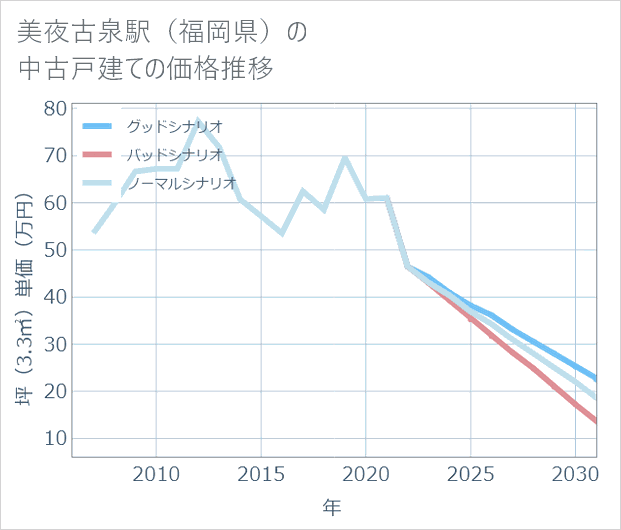 美夜古泉駅(福岡県)の中古戸建て価格推移