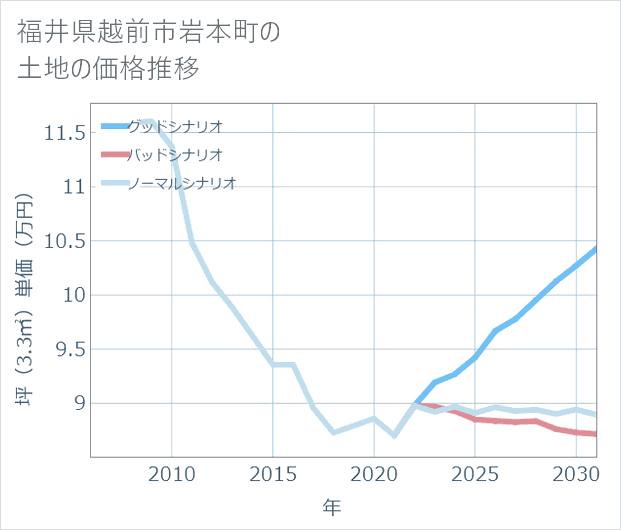 福井県越前市岩本町の土地価格推移