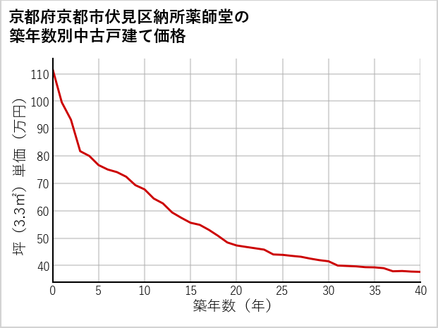 京都府京都市伏見区納所薬師堂の築年数別の中古戸建て坪単価
