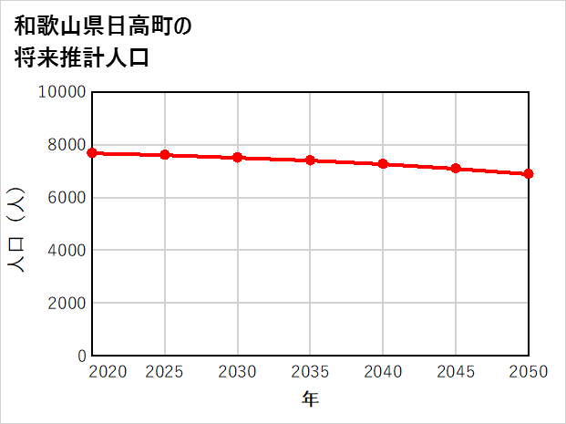 日高町の将来推計人口