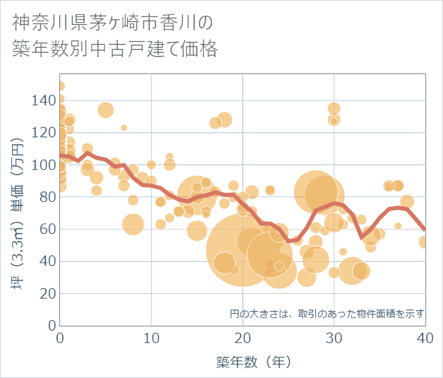 神奈川県茅ケ崎市香川の築年数別の中古戸建て坪単価