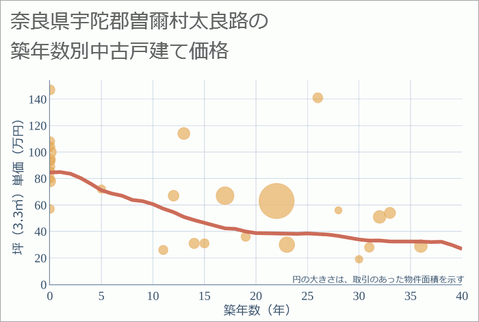 奈良県宇陀郡曽爾村太良路の築年数別の中古戸建て坪単価