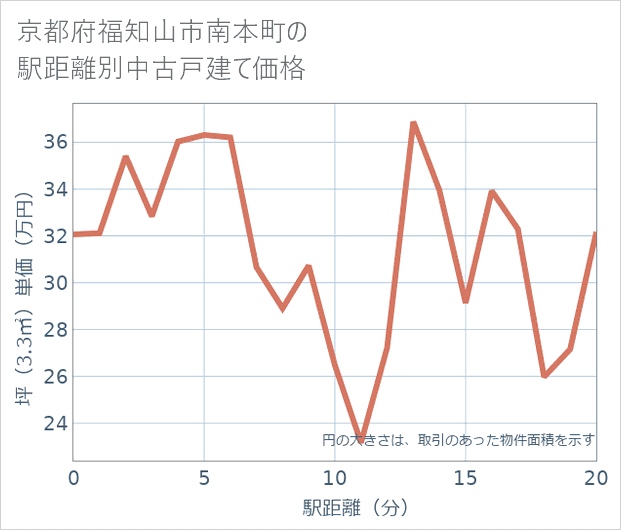 京都府福知山市南本町の徒歩距離別の中古戸建て坪単価