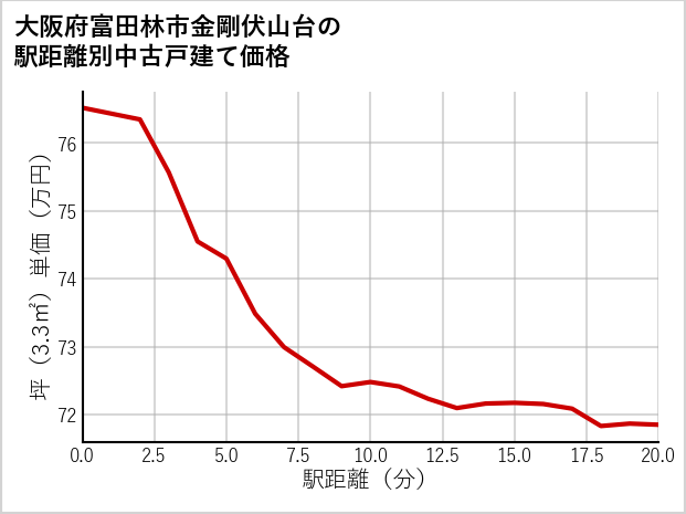 大阪府富田林市金剛伏山台の徒歩距離別の中古戸建て坪単価