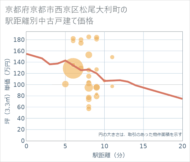 京都府京都市西京区松尾大利町の徒歩距離別の中古戸建て坪単価