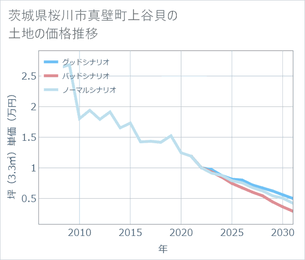 茨城県桜川市真壁町上谷貝の土地価格推移