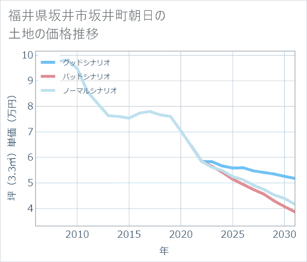 福井県坂井市坂井町朝日の土地価格推移