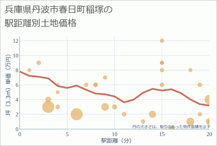 兵庫県丹波市春日町稲塚の徒歩距離別の土地坪単価