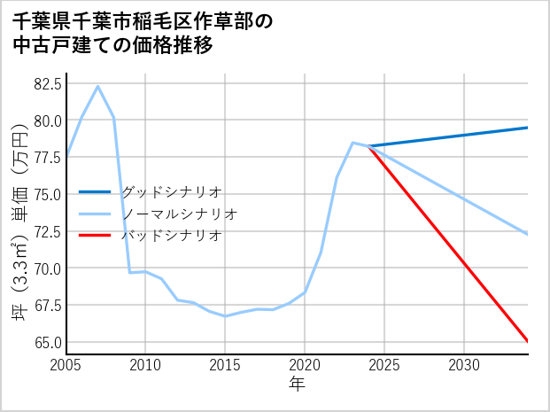千葉県千葉市稲毛区作草部の中古戸建て価格推移