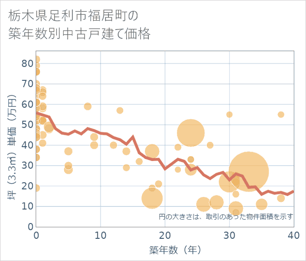 栃木県足利市福居町の築年数別の中古戸建て坪単価