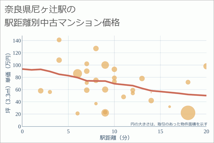 尼ヶ辻駅（奈良県）の徒歩距離別の中古マンション坪単価