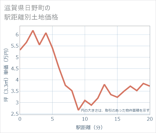 滋賀県日野町の徒歩距離別の土地坪単価