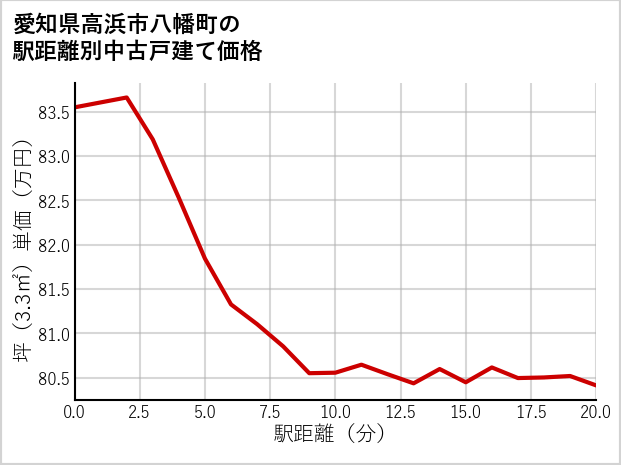 愛知県高浜市八幡町の徒歩距離別の中古戸建て坪単価