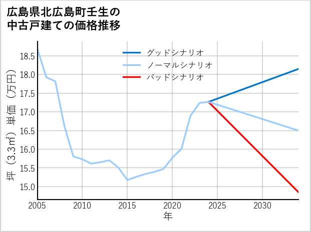 広島県北広島町壬生の中古戸建て価格推移