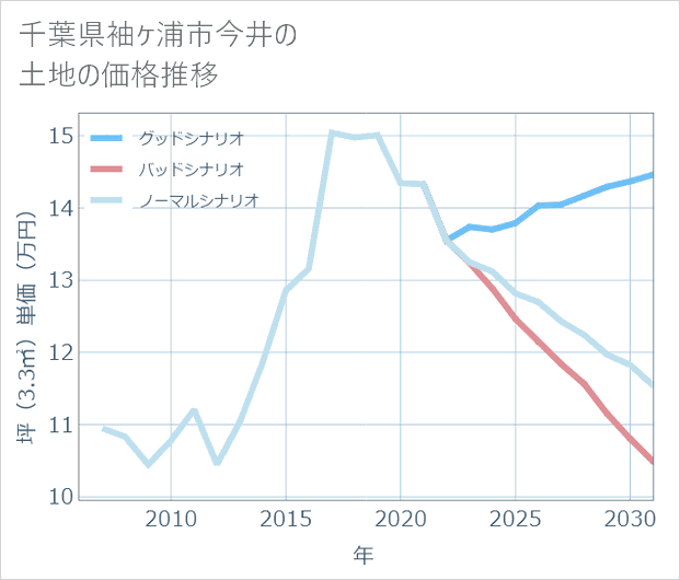 千葉県袖ケ浦市今井の土地価格推移