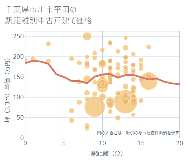 千葉県市川市平田の徒歩距離別の中古戸建て坪単価