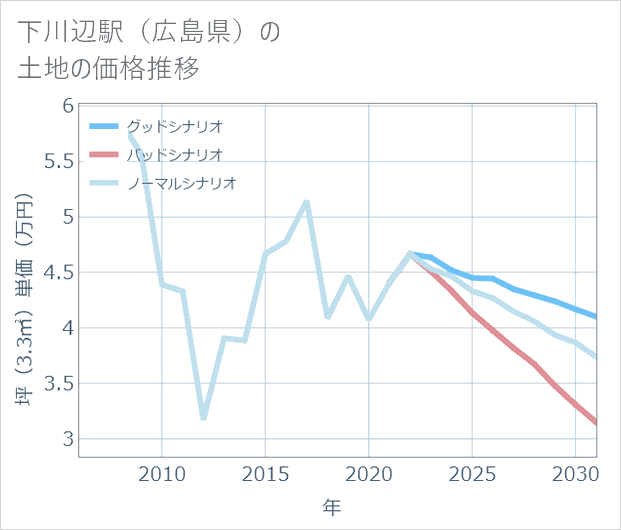 下川辺駅(広島県)の土地価格推移