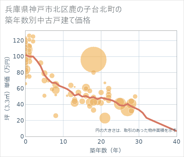 兵庫県神戸市北区鹿の子台北町の築年数別の中古戸建て坪単価