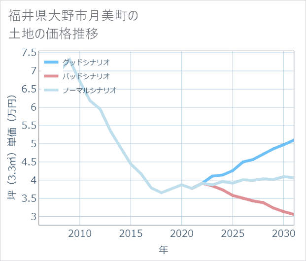 福井県大野市月美町の土地価格推移