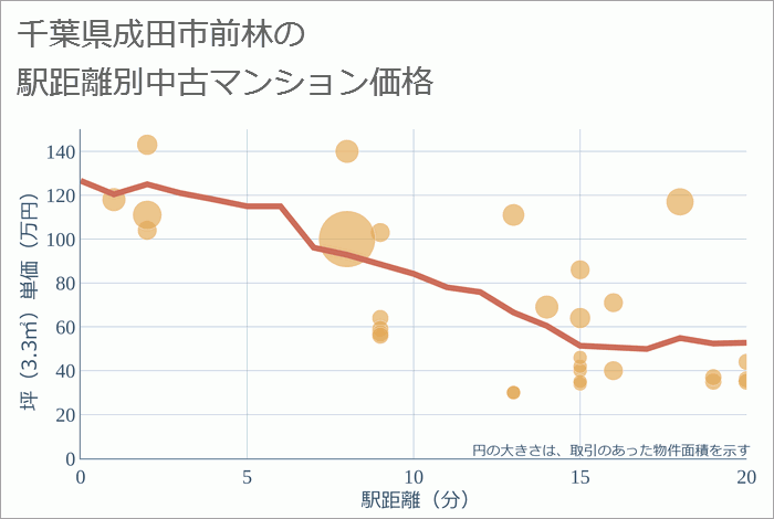 千葉県成田市前林の徒歩距離別の中古マンション坪単価