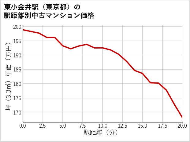 東小金井駅（東京都）の徒歩距離別の中古マンション坪単価