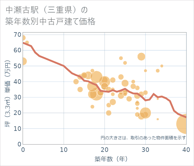 中瀬古駅(三重県)の築年数別の中古戸建て坪単価