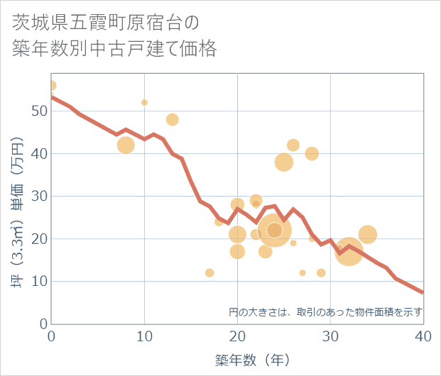 茨城県五霞町原宿台の築年数別の中古戸建て坪単価