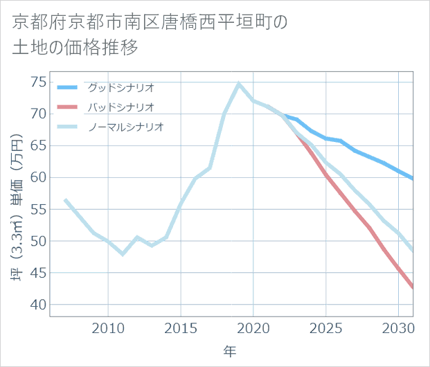 京都府京都市南区唐橋西平垣町の土地価格推移