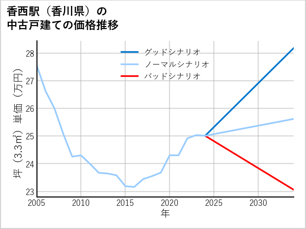 香西駅（香川県）の中古戸建て価格推移