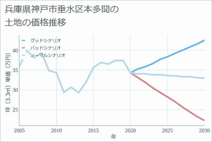 兵庫県神戸市垂水区本多聞の土地価格推移